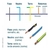 Kit 3 Cabo Eletrico Flexivel 2,5mm 100 Metros Fio AntiChama Cores:2 Azul e 1 Ver - E & L Travel A.