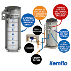 Filtro Inox AISI 304 Retrolavável Água Potável 3 m³/h com Painel PVC 1'' Mediterrâneo - Kemflo 