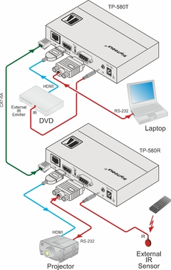 KRAMER TP-580T Transmisor HDMI 4K60 4:2:0 HDCP 2.2 con RS–232 e IR sobre HDBaseT de Largo Alcance - comprar en línea