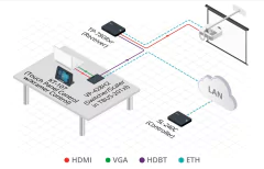 KRAMER VP-428H2 Selector Automático/Escalador con entradas Displayport, HDMI y VGA. Proporciona alimentación PoE sobre HDBaseT. Compatible con entrada 4K60 4:4:4 HDCP 2.2 on internet