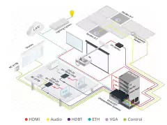 KRAMER VS-622DT All–in–One Presentation System with 6x2 4K60 4:2:0 HDMI/HDBaseT Matrix Switching, Control Gateway, PoE, Power Amplifier & Maestro Room Automation en internet