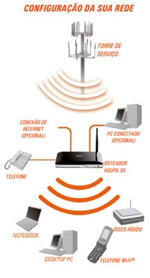 Modem 3g Roteador Dwr 512, Chip Direto No Aparelho 300mbps - comprar online