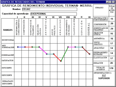 Test De Inteligencia Terman Merril -Medición del Coeficiente Intelectual - PROFESIONAL