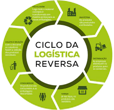 Logística Reversa