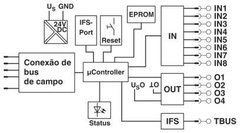 Phoenix EM-PB-GATEWAY-IFS - Módulo de Rede PROFIBUS DP para CLP de Segurança TRISAFE - Shmr Automacao